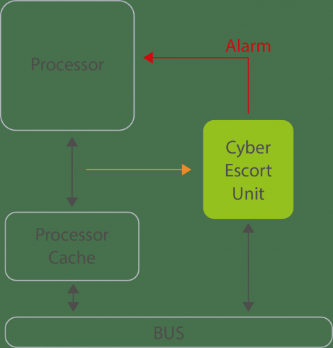 Secure-IC  Securyzr(TM) Cyber Escort Unit IP provides real time detection of sero day attacks on processor Block Diagam
