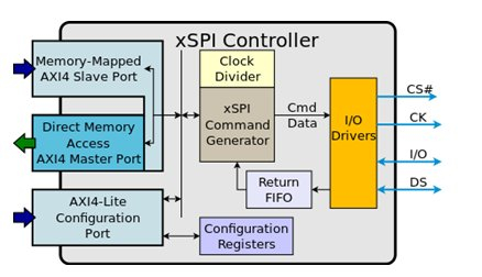 xSPI Master IP | NOR IP Block Diagam