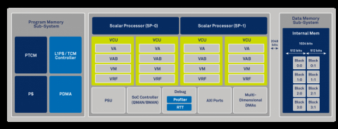 World's most powerful baseband processor  Block Diagam