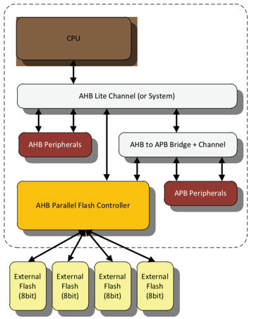 AHB Parallel Flash Controller Block Diagam