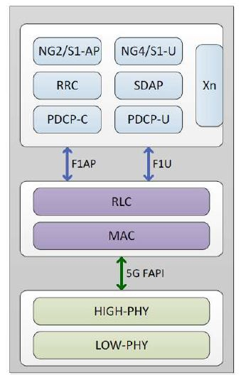 5G New Radio Release-15 BaseBand Protocol Stack (L2-L3) 软件 IP Block Diagam