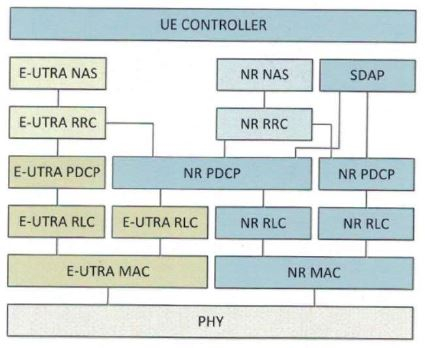 5G New Radio Release-15 UE 协议栈 (L1-L2) 软件 IP Block Diagam