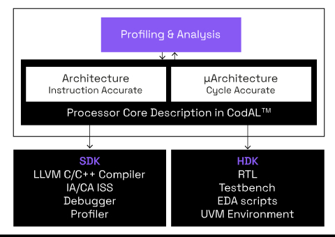 Processor Development Toolset Block Diagam