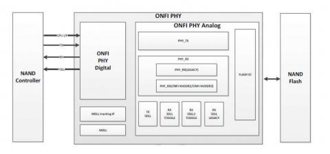 ONFI 4.1 PHY IP (Silicon Proven in TSMC 12FFC) Block Diagam