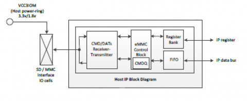 SD 5.1 / eMMC 5.1 主机控制器 IP Block Diagam