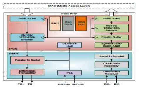 PCIe 4.0 Serdes PHY IP，在 TSMC 12FFC 中经过硅验证 Block Diagam