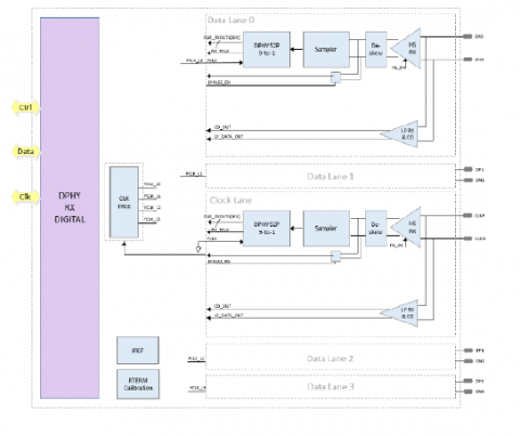 MIPI D-PHY Rx IP，在 UMC 55LP 中经过硅验证 Block Diagam