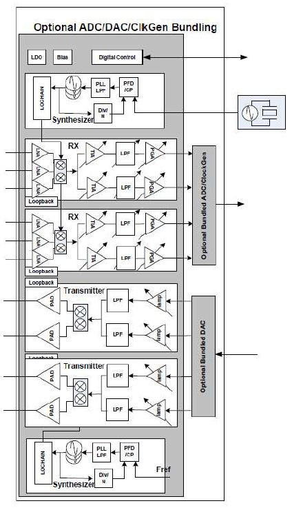 5G-4G Ultra low power Sub-4 GHz RF Transceiver IP Block Diagam