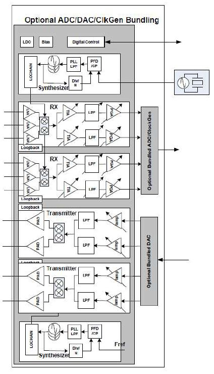 5G-4G 超低功耗 Sub-4 GHz 射频收发器 IP Block Diagam