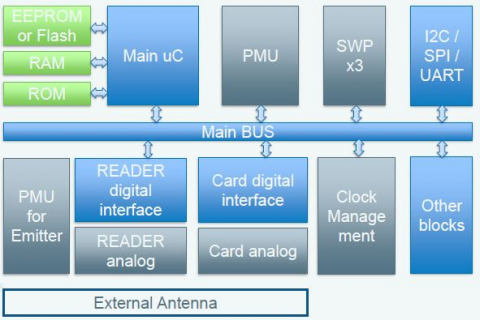 NFC (PICC, UHF, Controller) IP Block Diagam