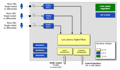 Cap-less 104 dB dynamic range ADC with low power mode and ultra low latency capability Block Diagam