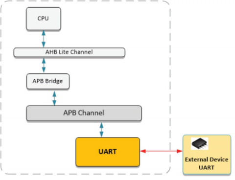 APB UART 16550 Block Diagam