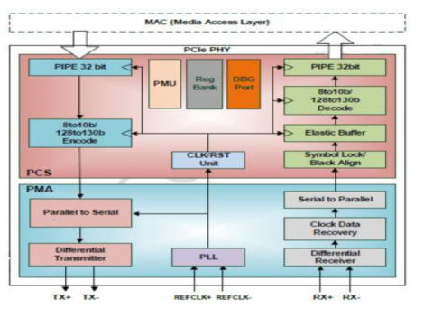 PCIe 5.0 PHY IP with 32GT/s optimized for low power consumption  (Silicon Proven in TSMC 12FFC) Block Diagam