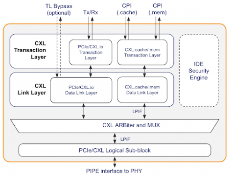 支持CXL.io，CXL.cache，CXL.mem 的 Compute Express Link（CXL）规范的控制器IP Block Diagam
