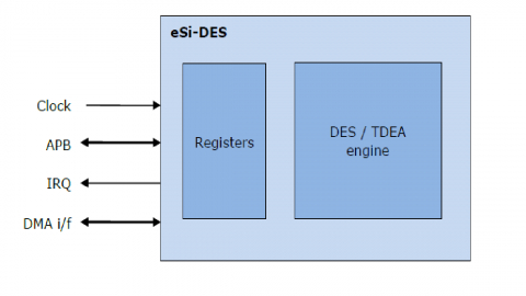 DES/TDES core with APB interface  Block Diagam
