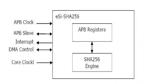 SHA256 & SHA224 core with APB interface  Block Diagam