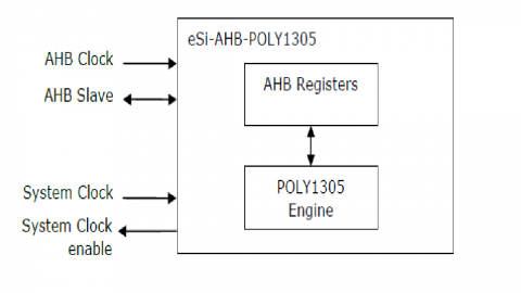 Poly1305  core with AHB interface Block Diagam