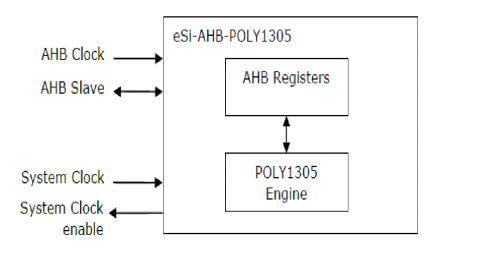 Poly1305  core Block Diagam