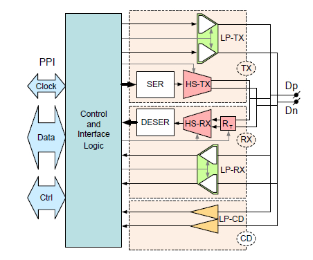 MIPI D-PHY Universal IP in Samsung 28FDSOI Block Diagam