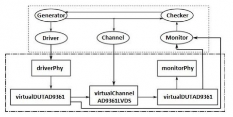 Wi Fi PHY TestBench IP Block Diagam