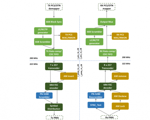 25Gbps Ethernet and CPRI-10 FEC Layer IP Core Block Diagam