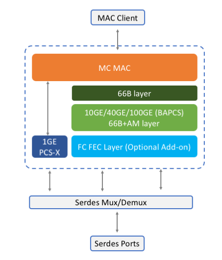 1G-100G Ethernet/FiberChannel/FlexO Core Block Diagam