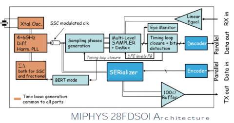 MIPHY Consumer SerDes IP, Silicon Proven in ST 28FDSOI Block Diagam