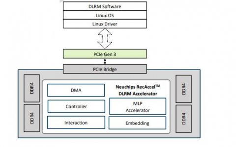 Deep Learning Accelerator Block Diagam