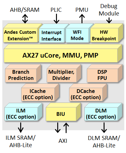 64-bit CPU with Modern RISC Architecture, MemBoost and PMA Block Diagam
