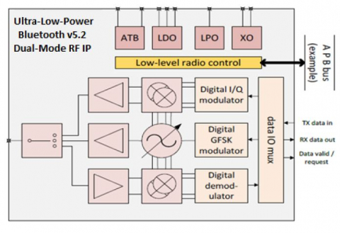 Bluetooth Dual Mode v5.3 / IEEE 15.4 PHY/RF IP in TSMC22 ULL Block Diagam