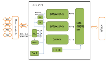 DDR3/ DDR3L Combo PHY IP - 1600Mbps（在 UMC 40LP 中经过硅验证） Block Diagam