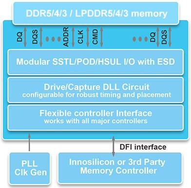 DDR5/LPDDR5 PHY GF 14LPP-XL/12LP/12LP+ Block Diagam