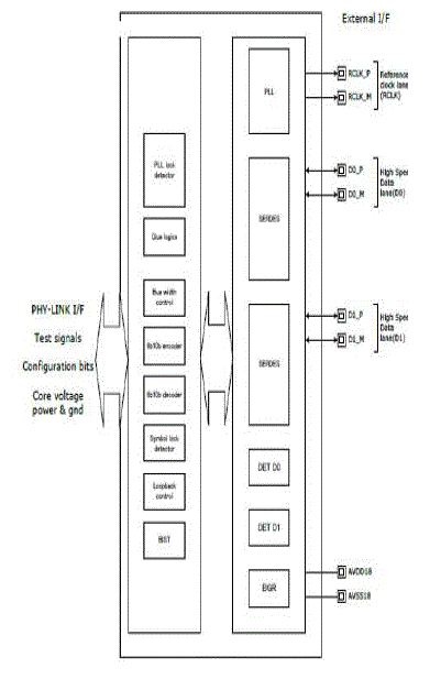 SD4.1 UHS- II PHY IP Block Diagam