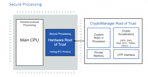 RT-640 Embedded Hardware Security Module (HSM) for Automotive ASIL-B Block Diagam