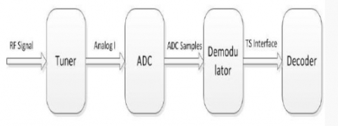 ISDB-T Demodulator and Decoder IP (Silicon Proven) Block Diagam