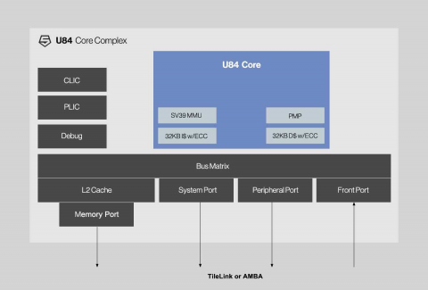 High performance Linux-capable processor Block Diagam