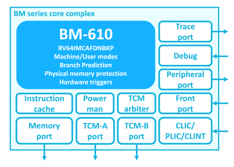64-bit RISC-V microcontroller. Small core for 64-bit applications. Block Diagam