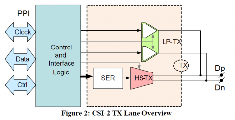 MIPI D-PHY 2-Lane CSI-2 TX (Transmitter) in TowerJazz 65nm Block Diagam