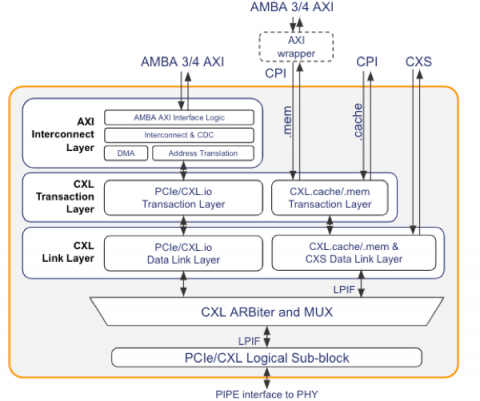 根据CXL Link规范设计的CXL控制器IP，具备针对SoC实现而优化的AMBA接口 Block Diagam