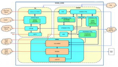 NVM Express (NVMe) Controller (compliant with NVMe 1.4 Base Specification) Block Diagam