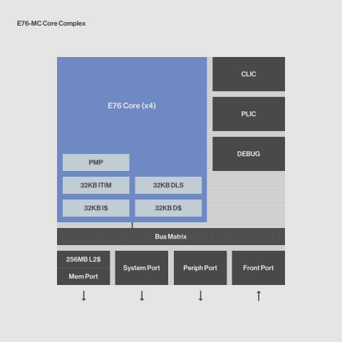 E76-MC Quad-core 32-bit embedded processor Block Diagam