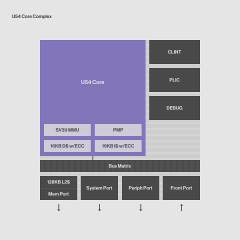U54 Linux-capable RISC V application processor Block Diagam