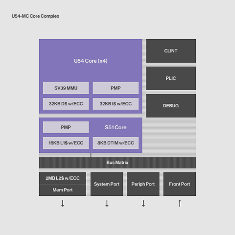 U54 MC Multicore: four U54 cores and one S51 core Block Diagam