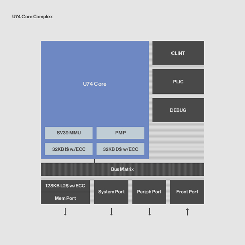 U74 High performance Linux-capable RISC V processor Block Diagam