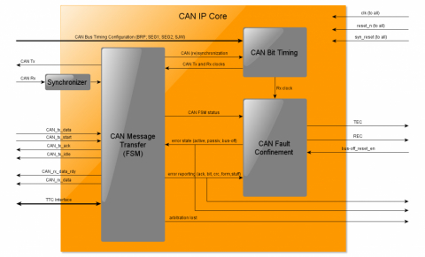 DO-254 CAN Controller Block Diagam