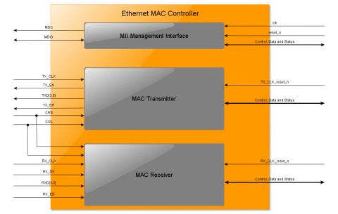 DO-254 10/100/1000 Ethernet MAC Block Diagam
