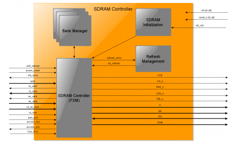 DO-254 SDRAM Controller Block Diagam