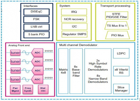 DVB-S2X WideBand Demodulator & Decoder IP (Silicon Proven) Block Diagam