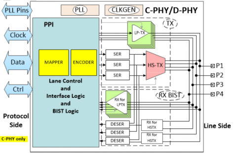 MIPI C-PHY/D-PHY Combo CSI-2 TX+ IP 3.5Gsps/2.5Gbp Block Diagam