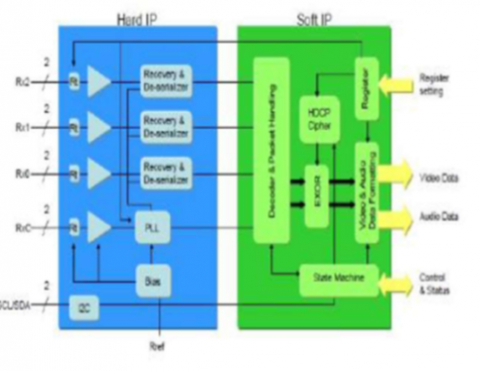 HDMI 2.1 Rx PHY 和控制器 IP，在 TSMC 12FFC 中经过硅验证 Block Diagam